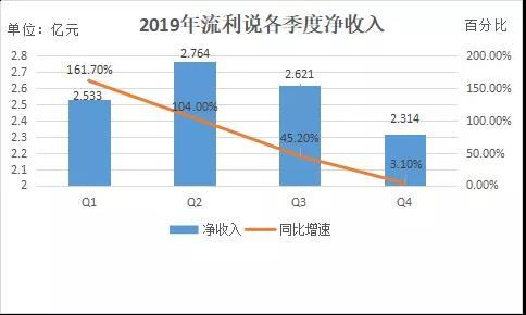 从流利说财报：看成人英语赛道的“高光与至暗”