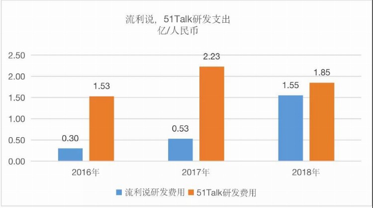 从流利说财报：看成人英语赛道的“高光与至暗”