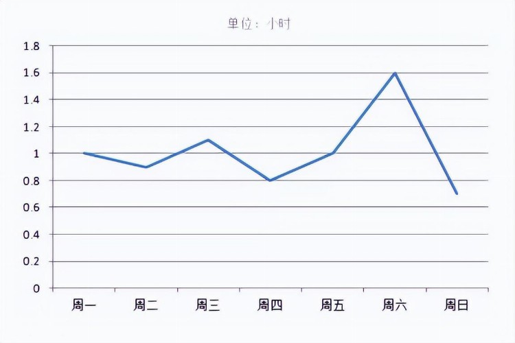 钢琴初学者要每天练琴吗？要练多长时间呢？