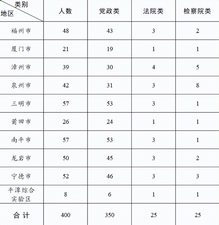 福建省2023年度选调生选拔工作公告发布，11月22日起报名！