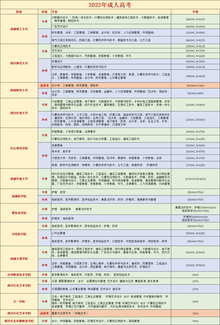 2022年成人高考报名倒计时！流程 专业院校 学费汇总