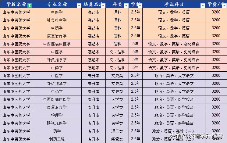 山东成考函授：想要报考山东中医药大学成人高考的朋友别再错过！