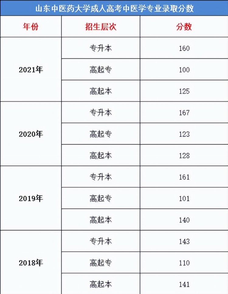 山东中医药大学成人高考中医学专业录取线