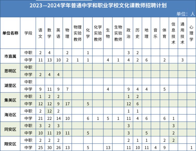 快讯！厦门拟招聘2204名教师