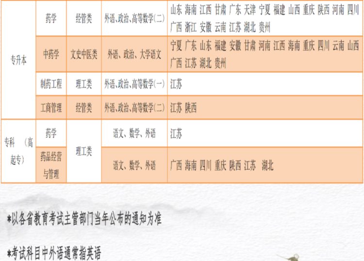 2023年中国药科大学成人高考招生简章