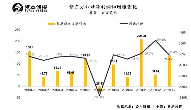 想退休的俞敏洪，与固守线下的新东方