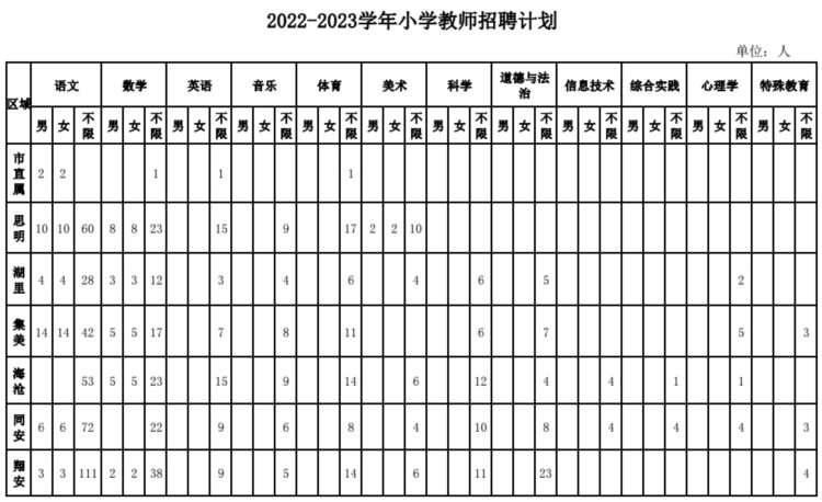 厦门市教育局发布公告！1672个教师岗位等你来，今天起报名