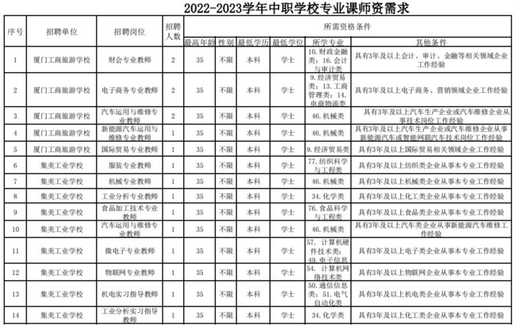 厦门市教育局发布公告！1672个教师岗位等你来，今天起报名