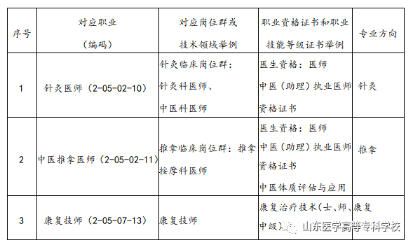 医路启航2022丨山东医专中医学类专业欢迎您