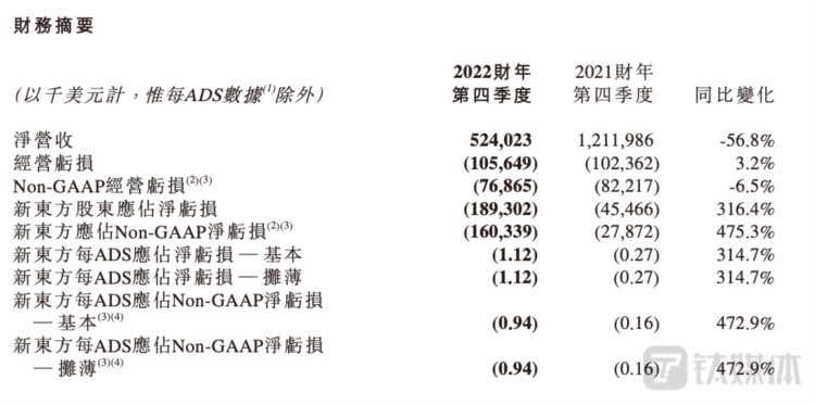 剥离K9后，新东方、好未来已分道扬镳｜看财报