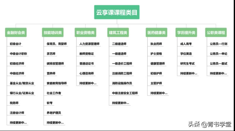 海量好课登陆青书学堂！成人培训机构快