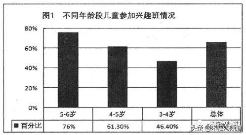 兴趣班猛如虎，一山到底容几虎？