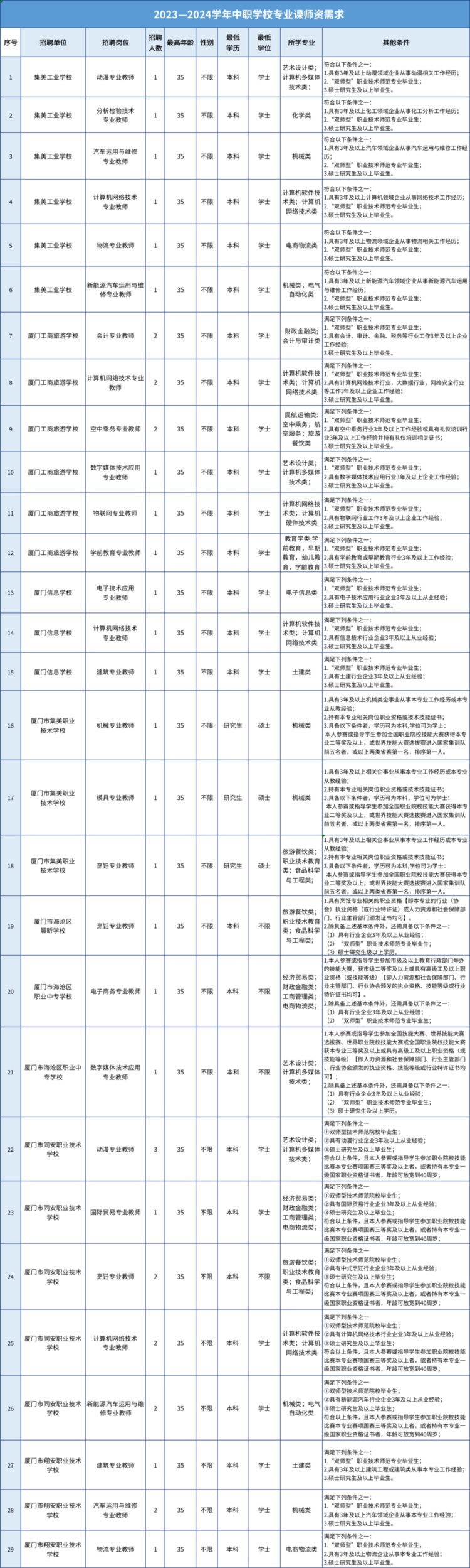 快讯！厦门拟招聘2204名教师