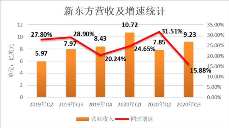 27岁新东方向下生长