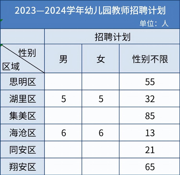 快讯！厦门拟招聘2204名教师