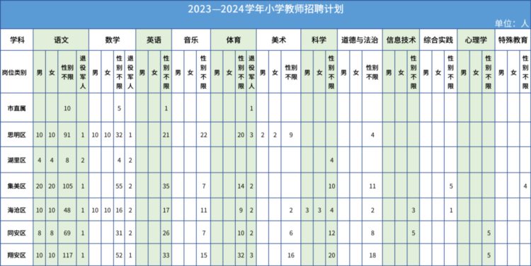 快讯！厦门拟招聘2204名教师