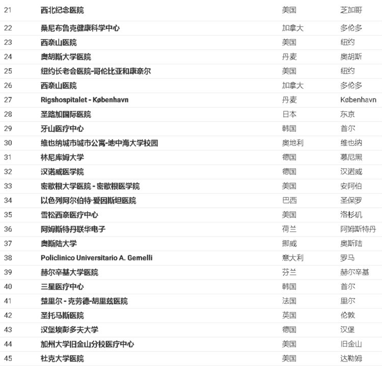 世界医院排名2023版本，供参考