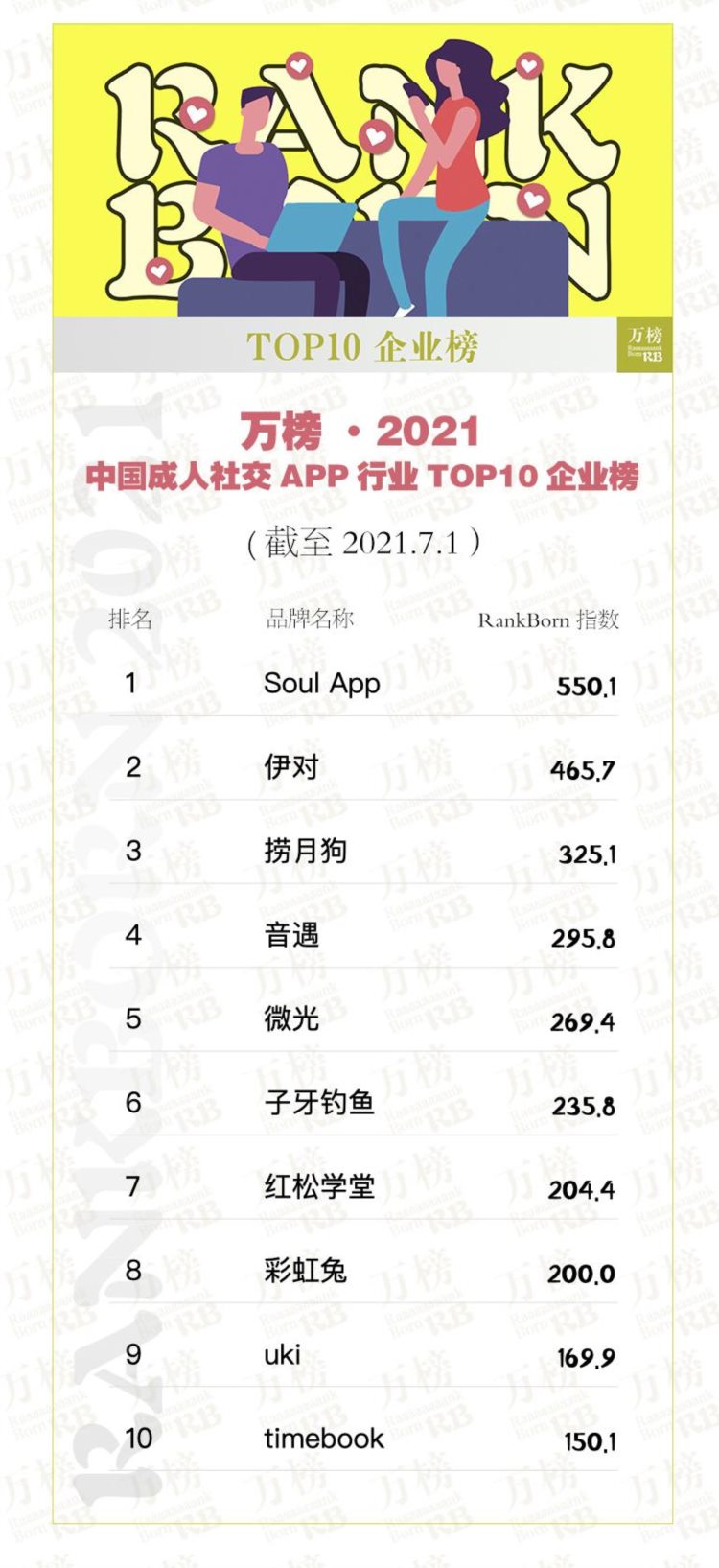 万榜·2021中国成人社交APP行业TOP10企业榜