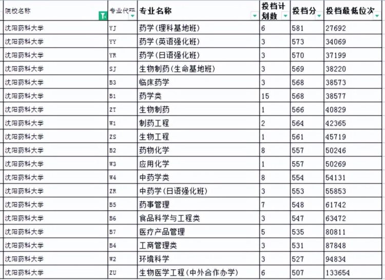 必知丨中等生看过来！这12所大学专业位列前排，分数超友好