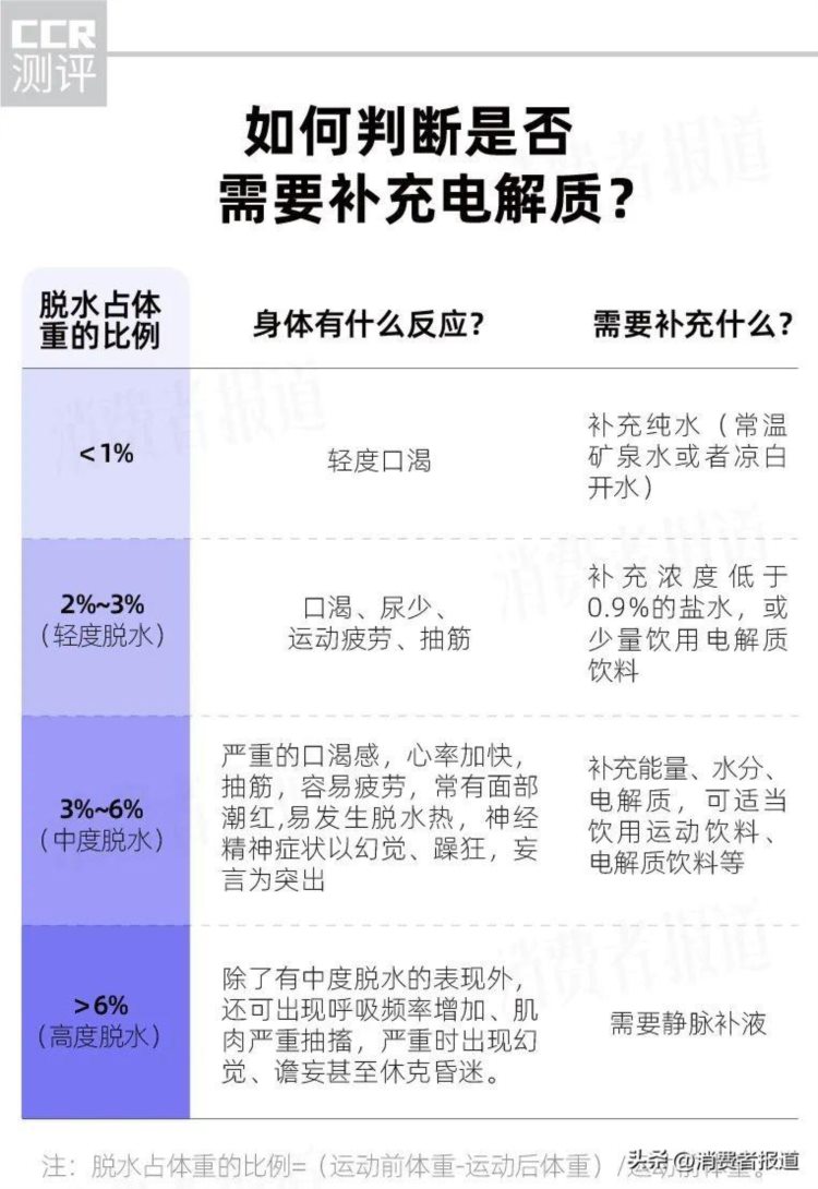 10款电解质饮料测评：电解质最高相差4倍；宝矿力、外星人口味讨喜