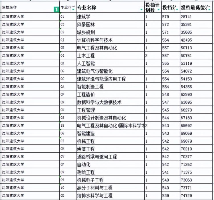 必知丨中等生看过来！这12所大学专业位列前排，分数超友好