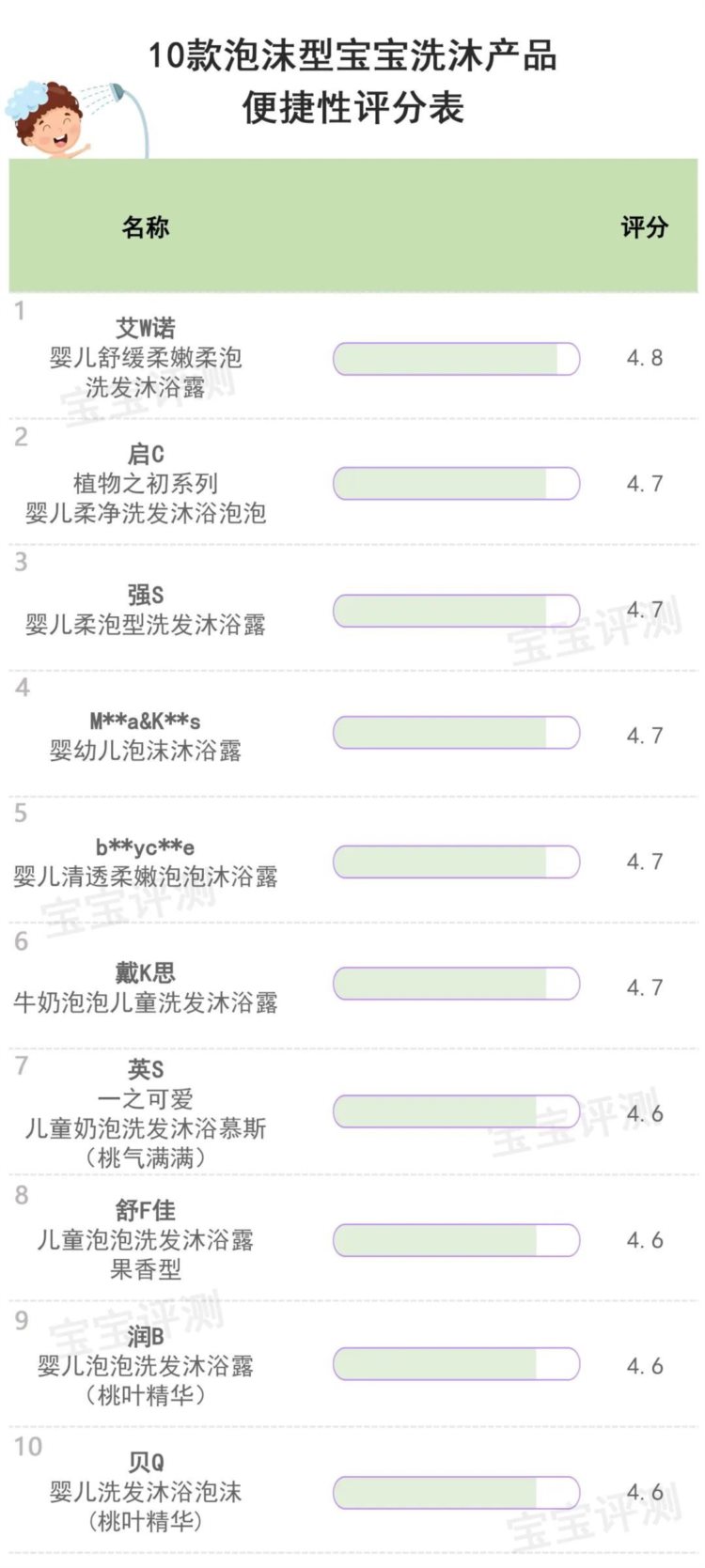 10款泡沫型宝宝洗沐产品评测：哪款更安全、更温和、使用感受更好