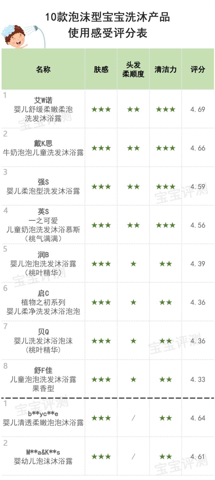 10款泡沫型宝宝洗沐产品评测：哪款更安全、更温和、使用感受更好