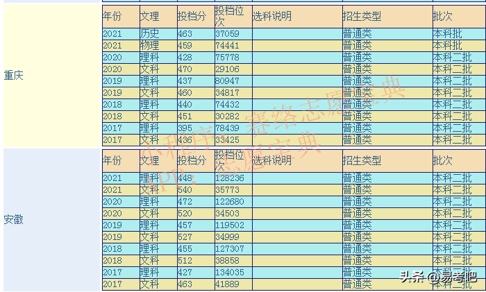 重庆外语外事学院是几本？录取分数线是多少？