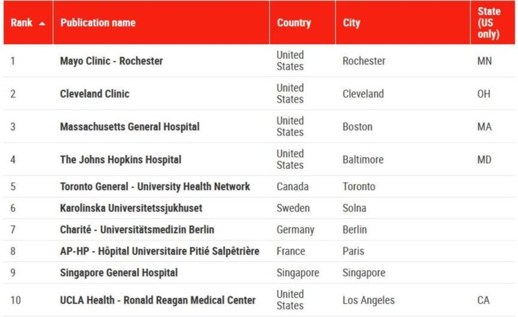 2023全球最佳医院榜单及简要介绍