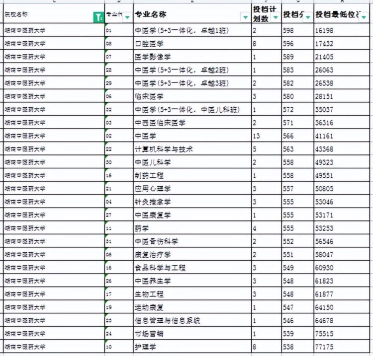 必知丨中等生看过来！这12所大学专业位列前排，分数超友好