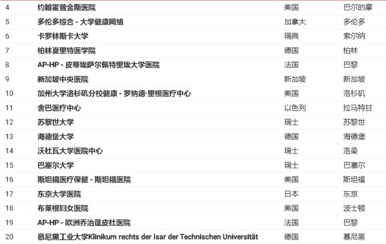 世界医院排名2023版本，供参考