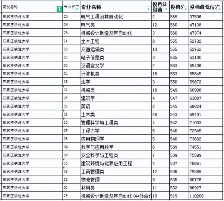 必知丨中等生看过来！这12所大学专业位列前排，分数超友好