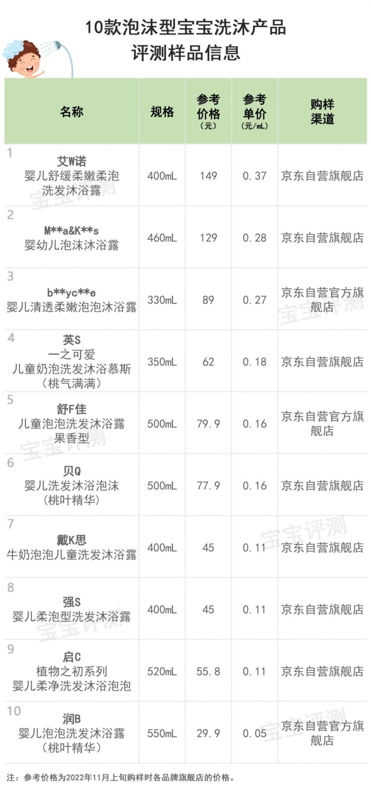 10款泡沫型宝宝洗沐产品评测：哪款更安全、更温和、使用感受更好