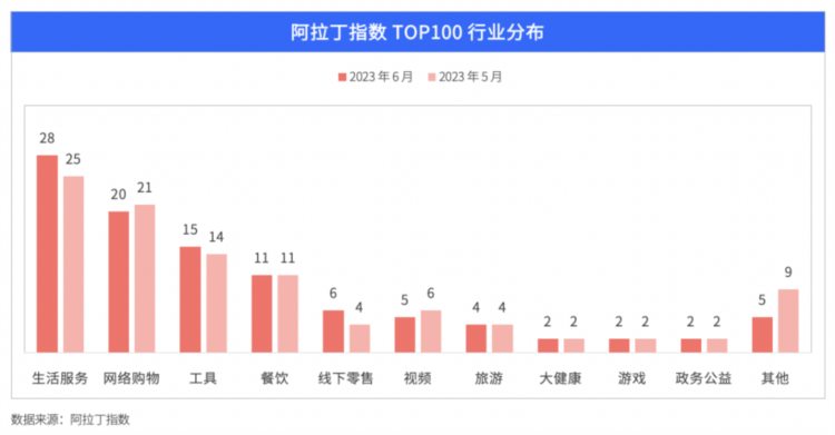 2023 年 6 月阿拉丁指数百强更替率 10%，京东位居榜首