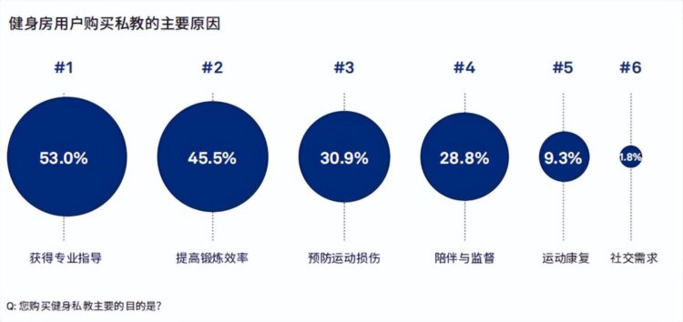 「E人」做健身教练，更受欢迎？