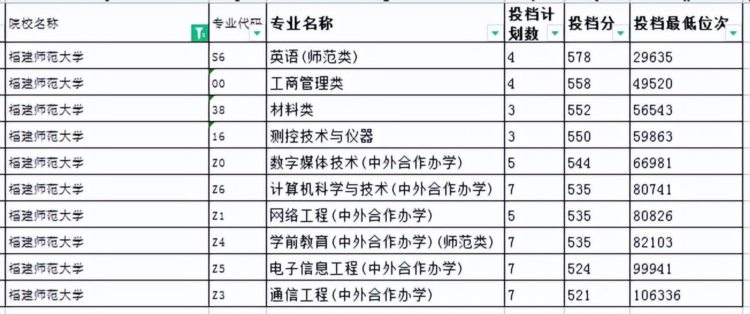 必知丨中等生看过来！这12所大学专业位列前排，分数超友好