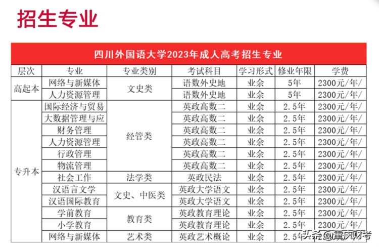 四川外国语大学2023年成人学历教育有哪些专业可报读？