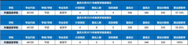 考研专业分析｜重庆大学 教育学 报考录取分析（分数线、就业情况）