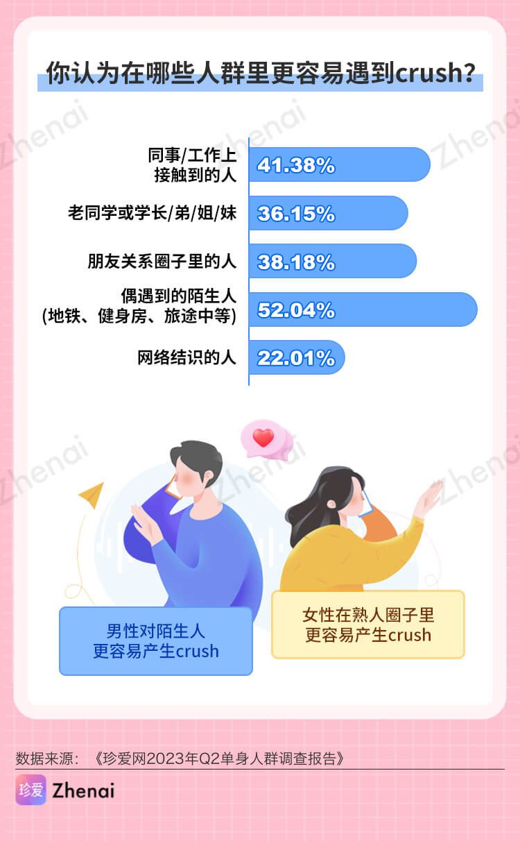 珍爱网发布2023年Q2单身人群调研报告：女生更关注情商，男生更关注颜值
