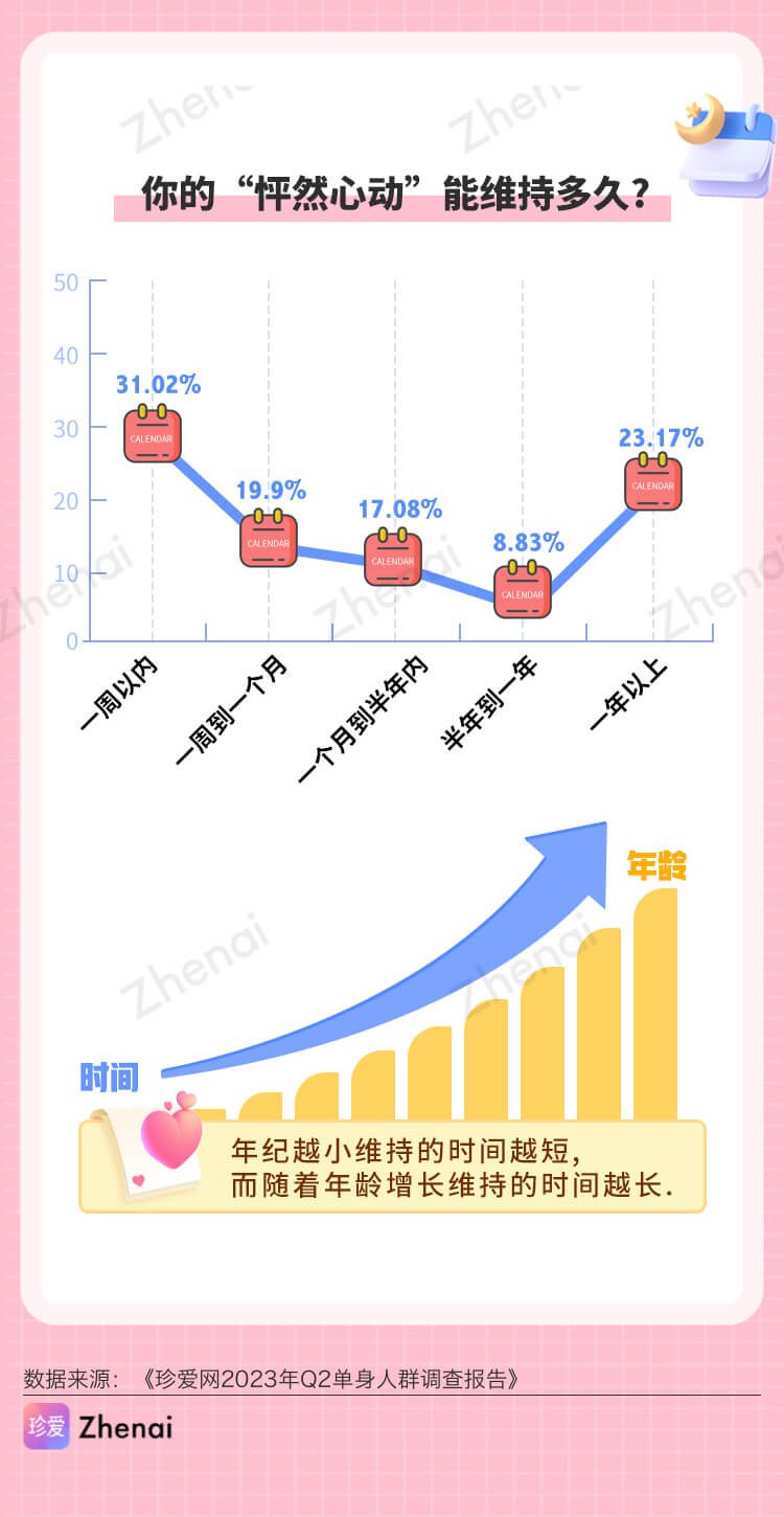 珍爱网发布2023年Q2单身人群调研报告：女生更关注情商，男生更关注颜值