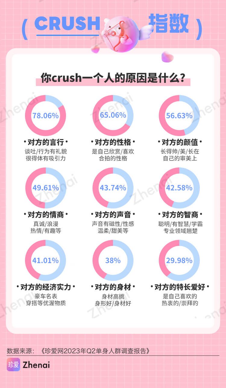 珍爱网发布2023年Q2单身人群调研报告：女生更关注情商，男生更关注颜值