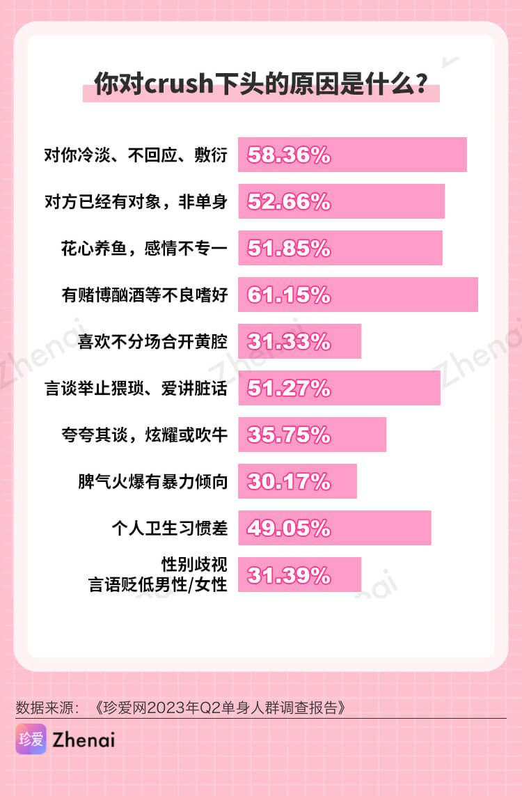 珍爱网发布2023年Q2单身人群调研报告：女生更关注情商，男生更关注颜值