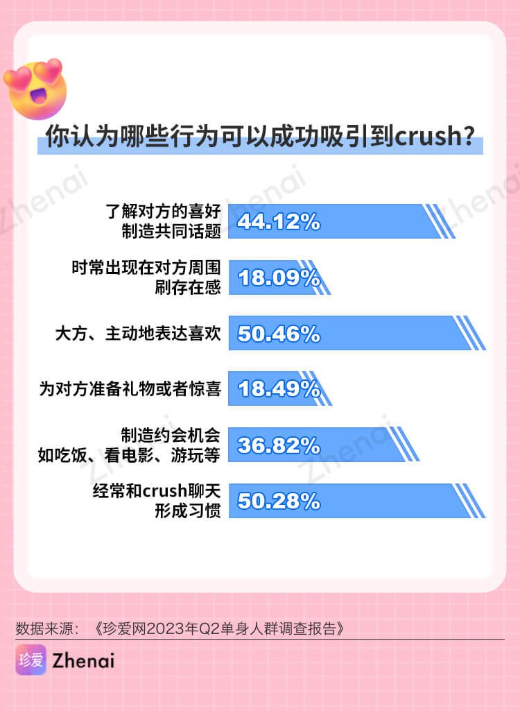 珍爱网发布2023年Q2单身人群调研报告：女生更关注情商，男生更关注颜值