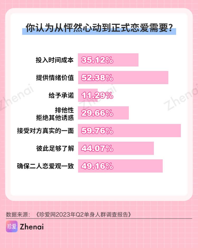 珍爱网发布2023年Q2单身人群调研报告：女生更关注情商，男生更关注颜值