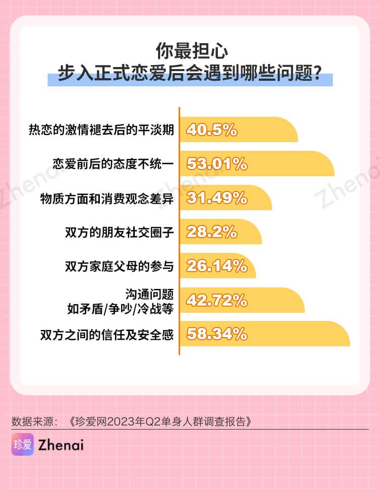 珍爱网发布2023年Q2单身人群调研报告：女生更关注情商，男生更关注颜值