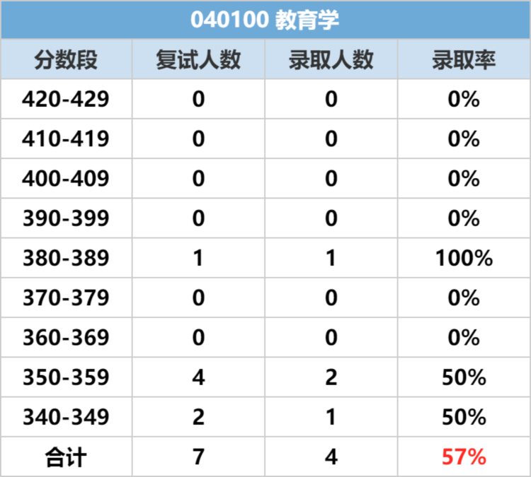 考研专业分析｜重庆大学 教育学 报考录取分析（分数线、就业情况）