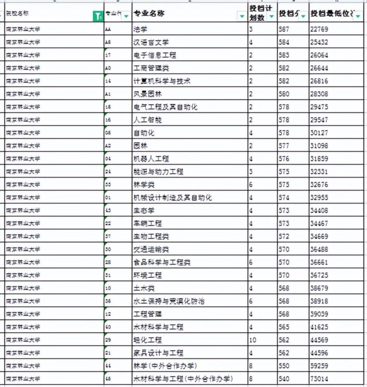 必知丨中等生看过来！这12所大学专业位列前排，分数超友好