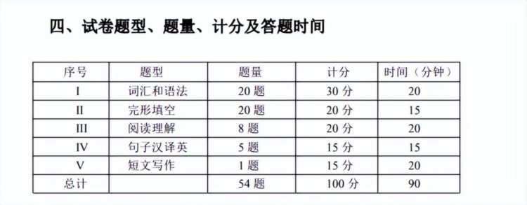 速查！2022年山东省成人高考学士学位英语成绩查询通知