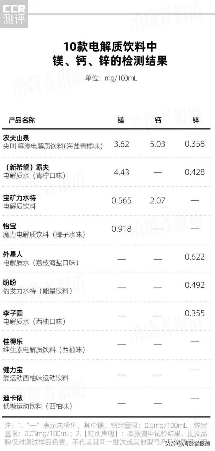 10款电解质饮料测评：电解质最高相差4倍；宝矿力、外星人口味讨喜