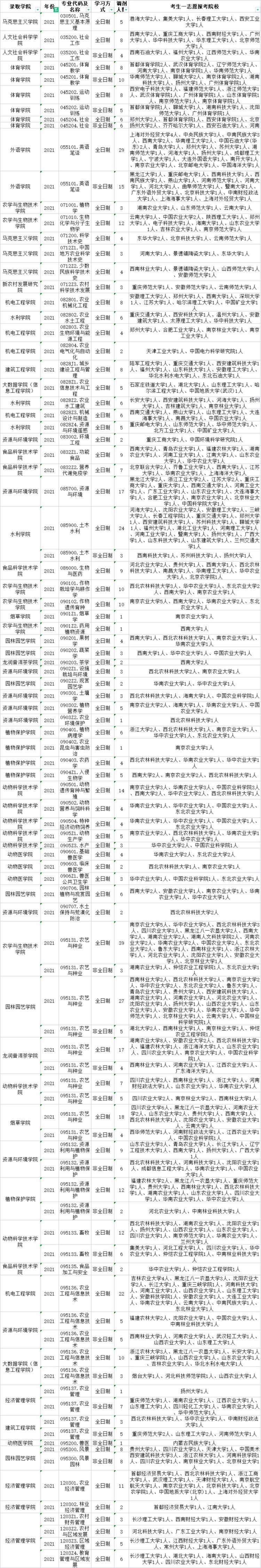 云南农业大学2020-2021年调剂信息分享！这些专业有调剂名额